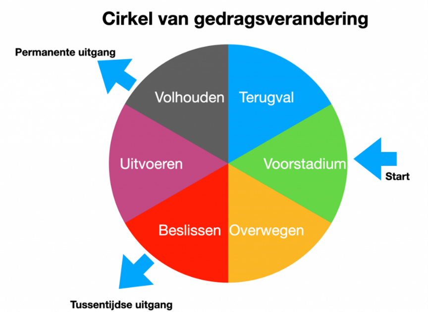 Verandering